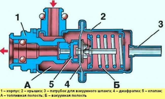Как проверить давление в рампе? проверка давление в топливной системе своими руками | autoposobie.ru
