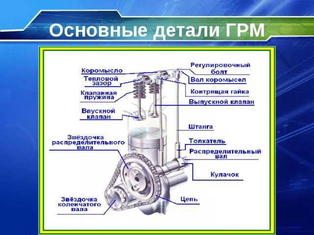 Газораспределительный механизм двигателя (грм) | газораспределительный механизм (грм)