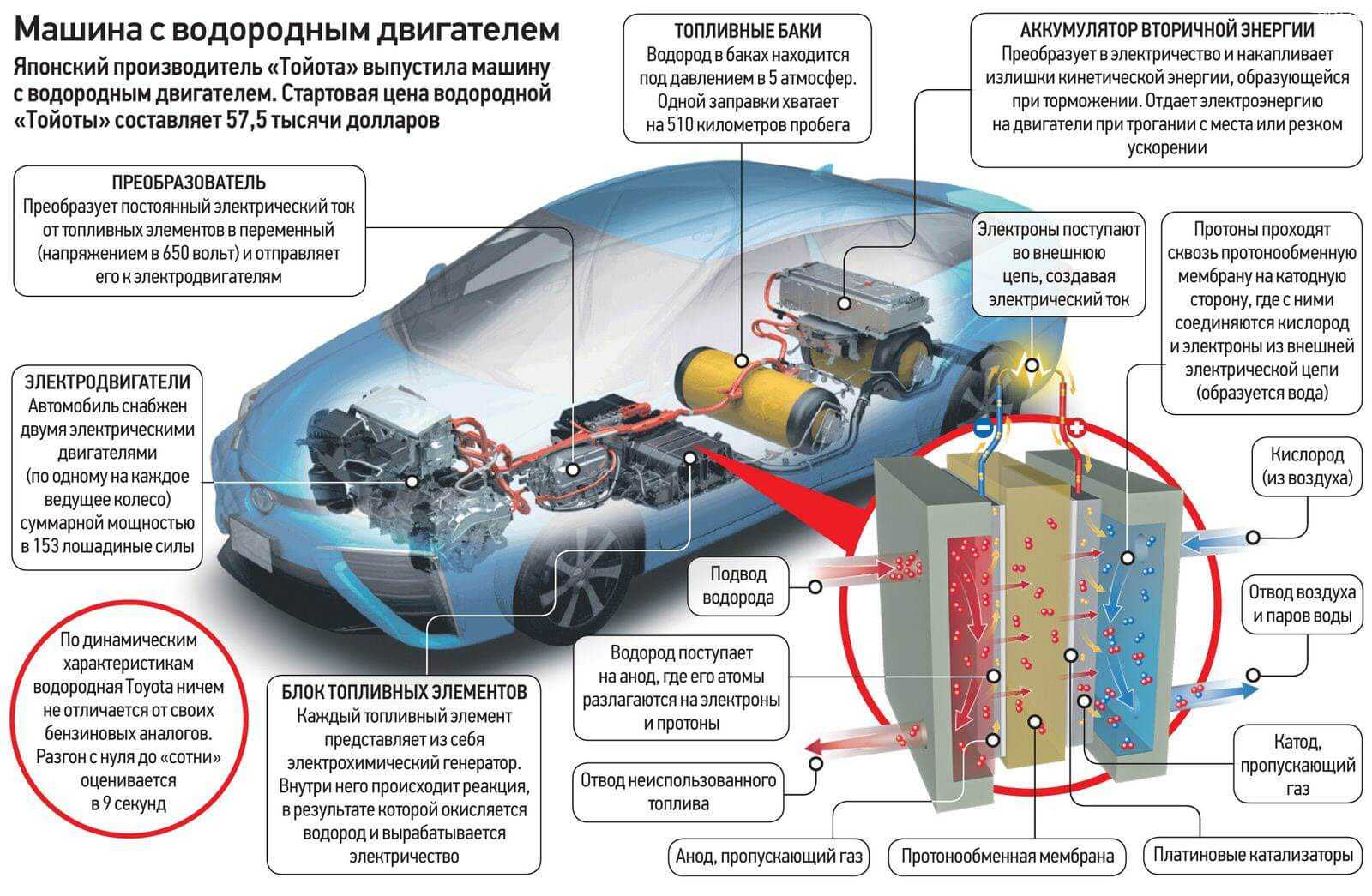 Принцип работы автомобилей на водородном топливе Основные технические характеристики машин Преимущества и недостатки авто работающих на водороде Список машин использующие водород