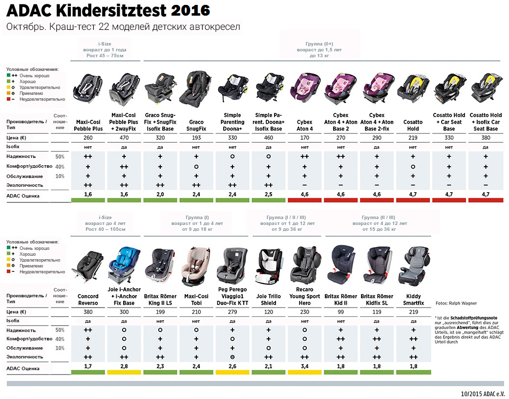 Детские автокресла: классификация и результаты краш-тестов 2016 Какие автокресла самые безопасные Рекомендации по выбору автокресла для новорожденного