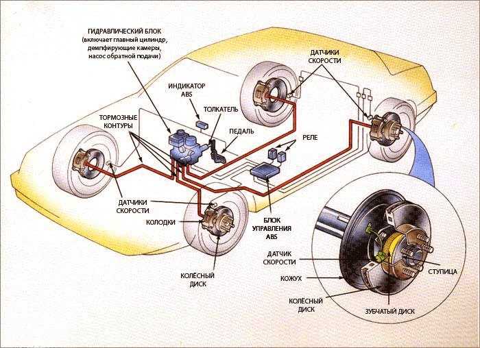 Антиблокировочные тормозные системы (абс) | abs