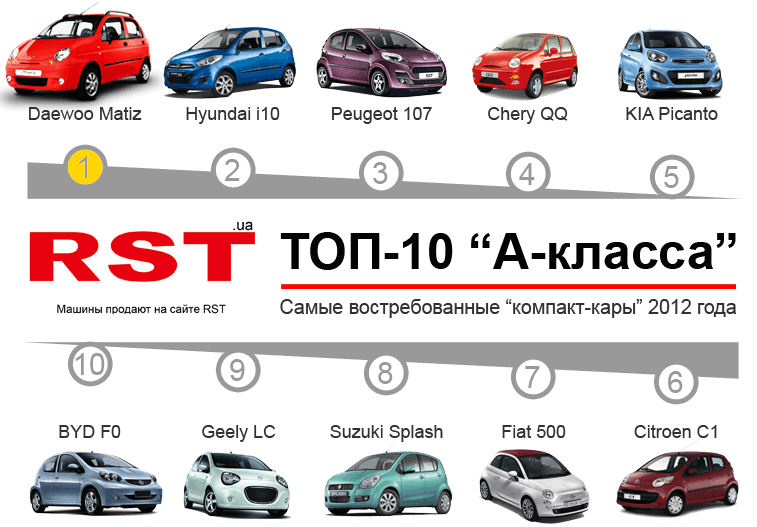 Топ 20 машин за 500 тысяч рублей в 2020 году