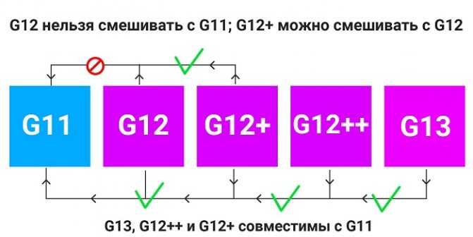 Антифриз g11: описание, характеристики, отличие от g12