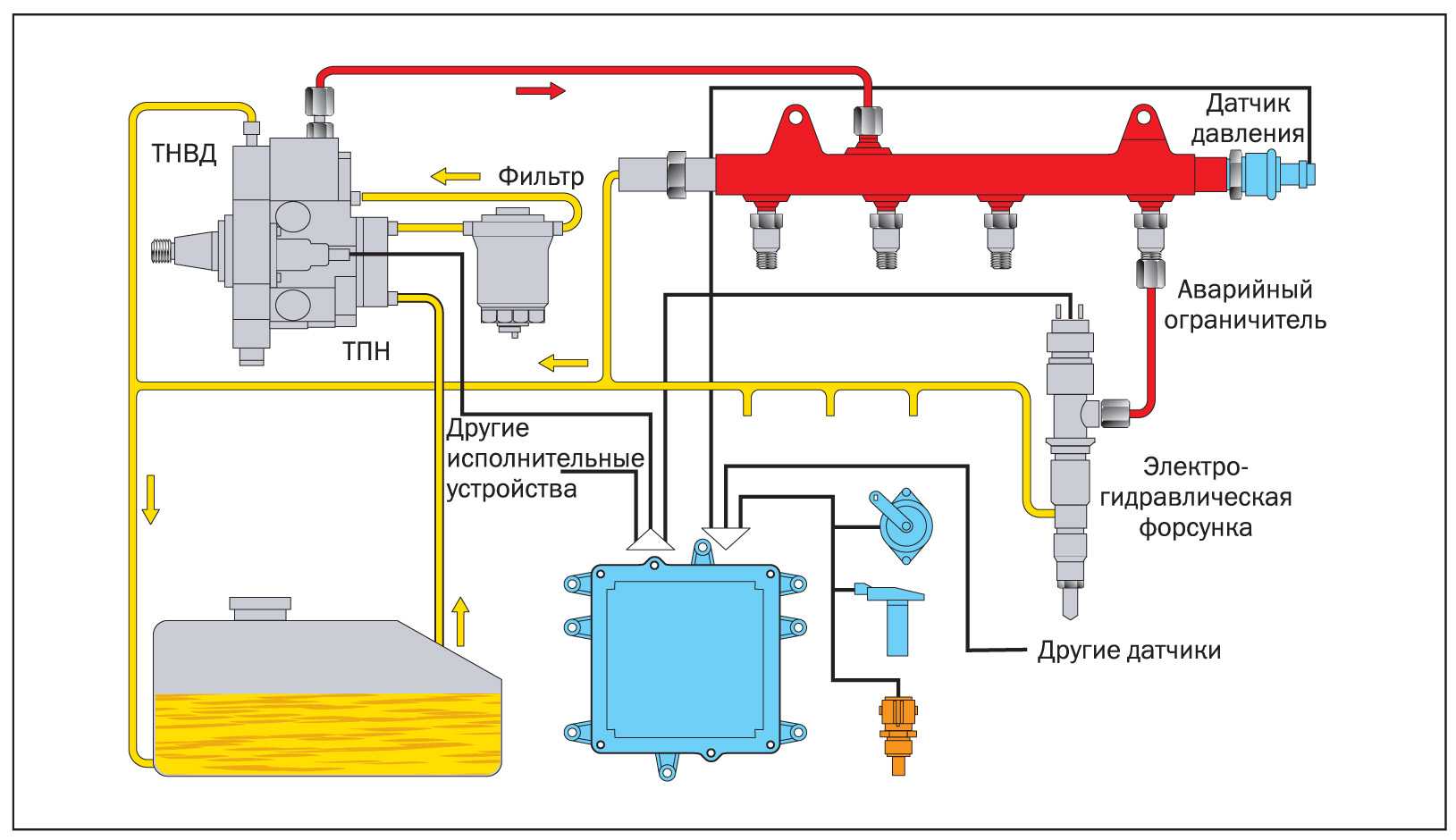 Какие системы топливного впрыска устанавливаются на дизельные ДВС Схема с механическим ТНВД, насос-форсунки, Common Rail Устройство, плюсы и минусы