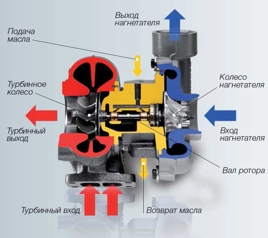 Ремонт турбины на дизельном двигателе: все проще, чем кажется