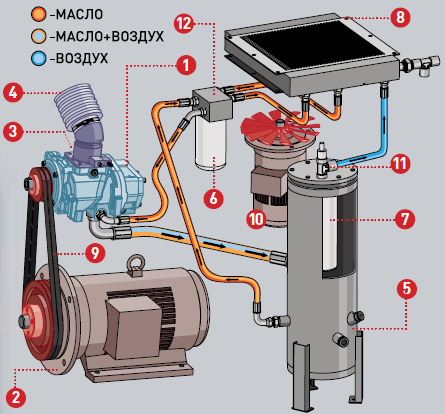 Что такое компрессор? роль компрессора в работе двигателя автотомобиля