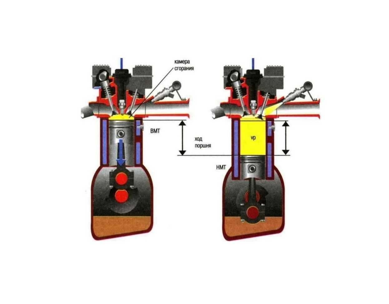 Влияние степени сжатия на мощность и другие характеристики мотора Тюнинг и увеличение степени сжатия, а также понижение параметра в отдельных случаях