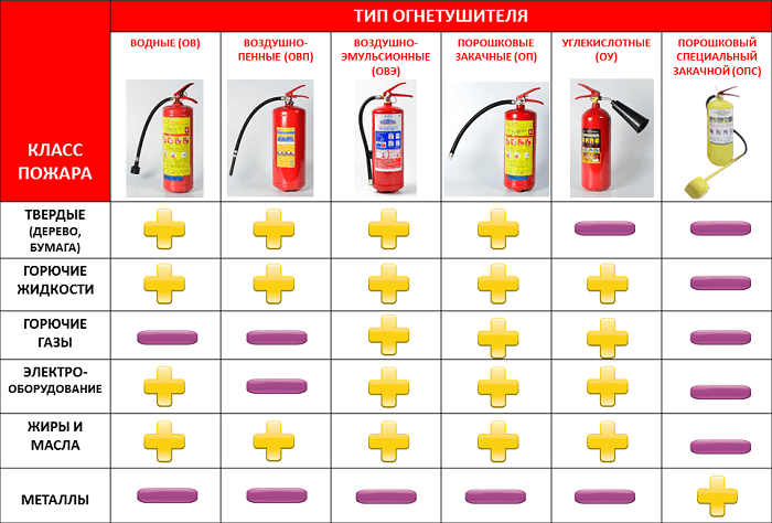 Особенности сроков годности разных видов огнетушителей и условия их хранения