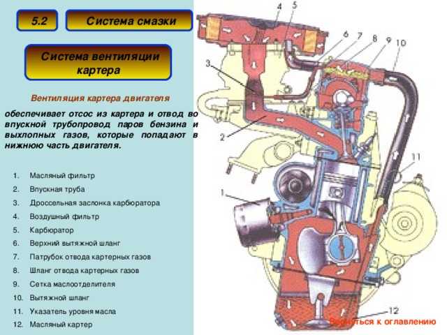 Фильтр картерных газов: система вентиляции картера автомобильного мотора