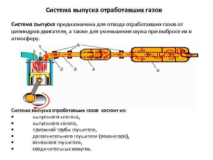 Система выпуска отработавших газов: устройство и принцип работы