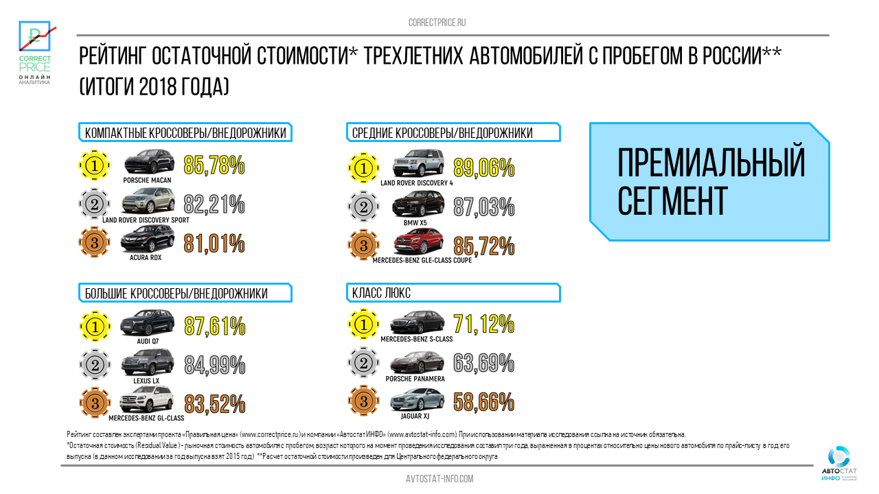 Рейтинг автомобилей с пробегом. Средний пробег машины за год. Средний пробег автомобиля в год. Средний пробег автомобиля за год. Средний пробег авто в России за год.