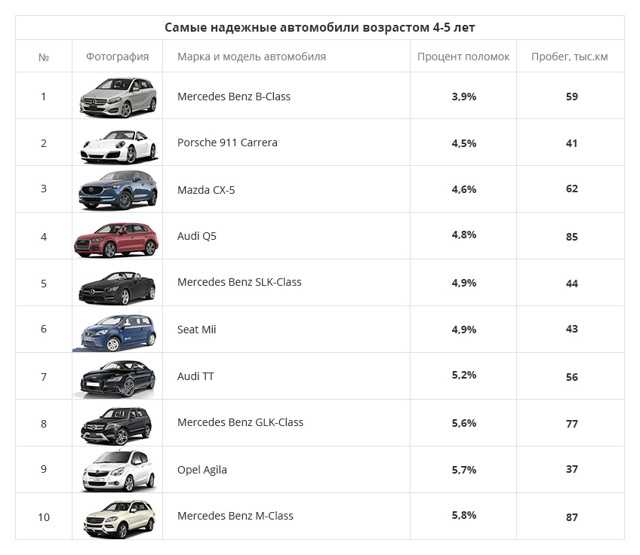 Рейтинг самых надёжных автомобилей на вторичном рынке