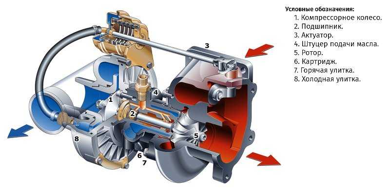 Как проверить турбину на дизельном двигателе кайрон