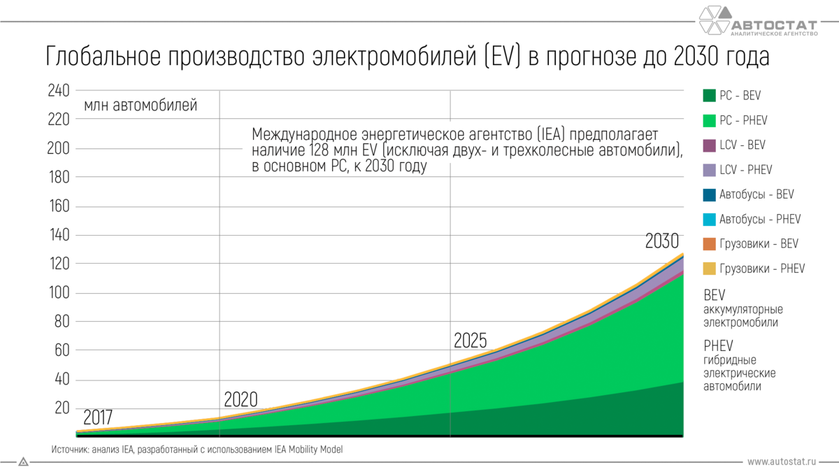 Мрот до 2030 года. Статистика производства электромобилей в мире. Рынок электромобилей в России 2021. Производители электромобилей в мире статистика. Рост рынка электромобилей.