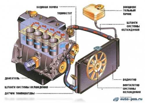 Диагностирование системы охлаждения двигателя: основные приемы и рекомендации