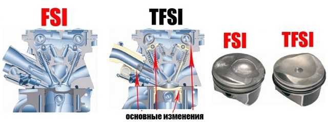 Разница между двигателями fsi и tfsi