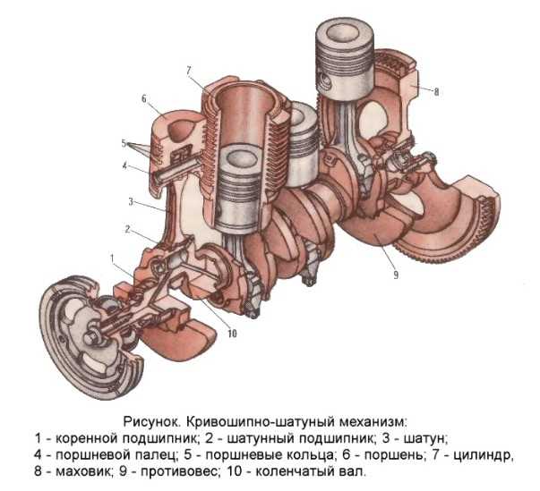 Коленчатый вал двигателя внутреннего сгорания: устройство, назначение, принцип работы