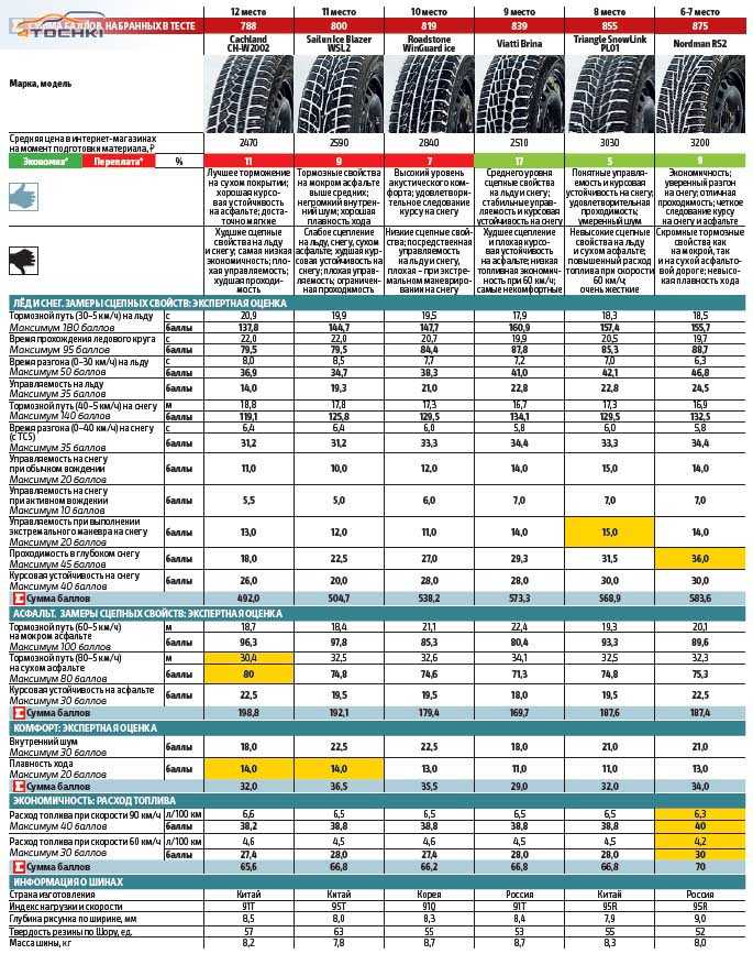 Рейтинг зимних шипованных шин 2019-2020, тесты резины