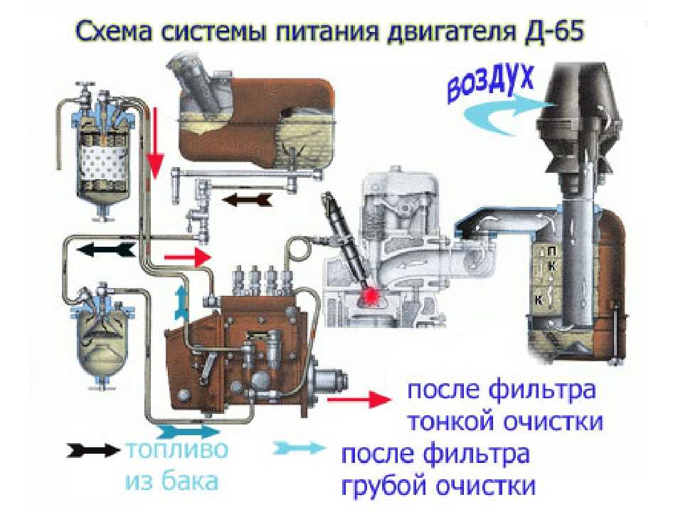Типы систем питания дизельного двигателя