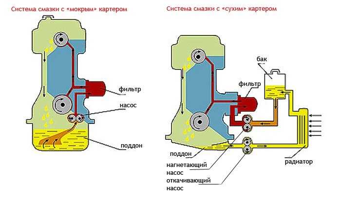 Система смазки дизельного двигателя