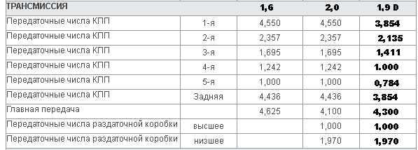 Улучшение кпп с помощью выбора передаточных чисел