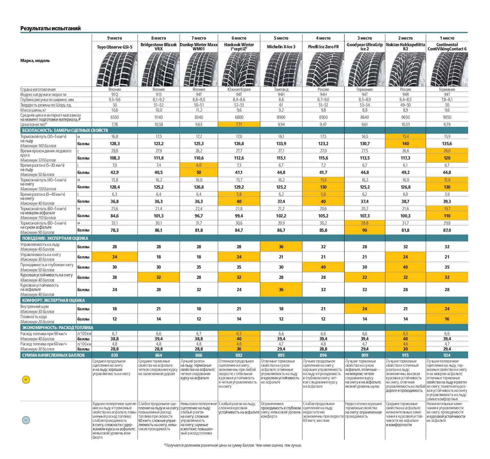 Рейтинг зимних шипованных шин 2019-2020, тесты резины