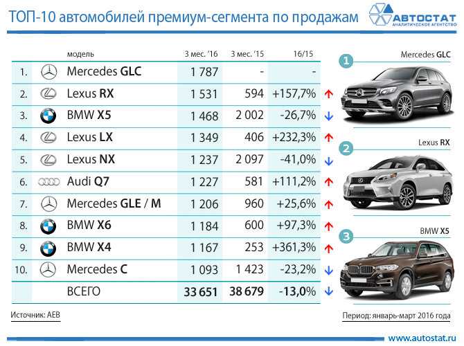 Рейтинг лучших автомобилей за 5 000 000 рублей 2020 года