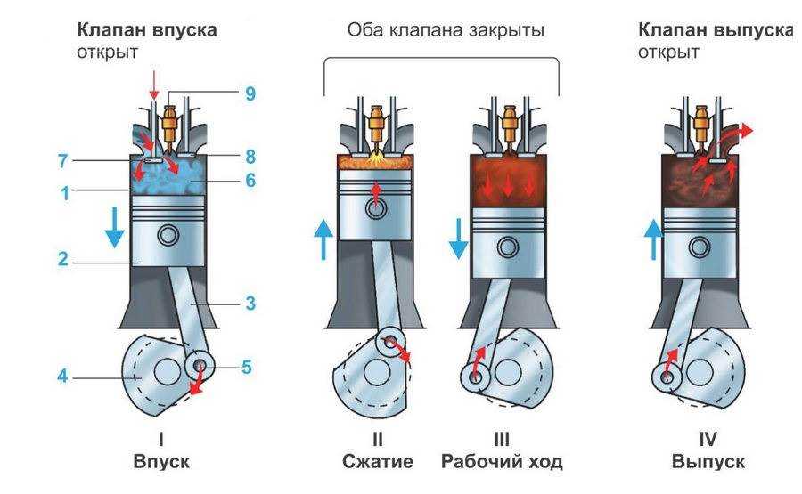 Принцип работы двигателя внутреннего сгорания, устройство двс