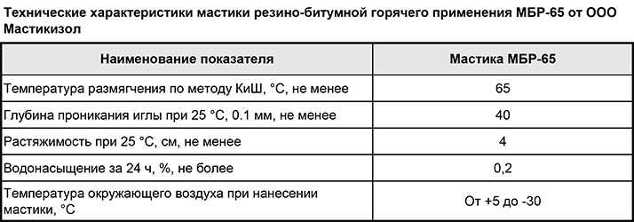 15 заводов производителей битумной мастики, список предприятий из рф, данные на октябрь 2020 года