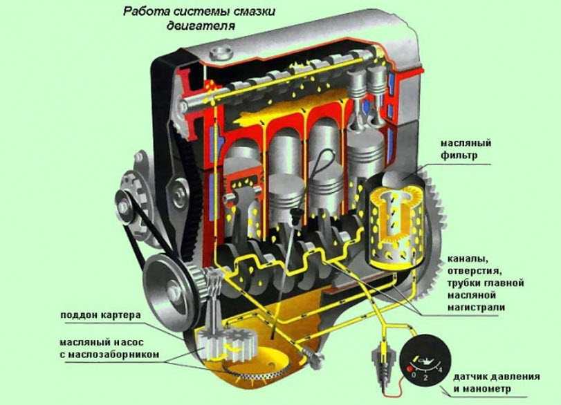Низкое давление масла в двигателе, причины