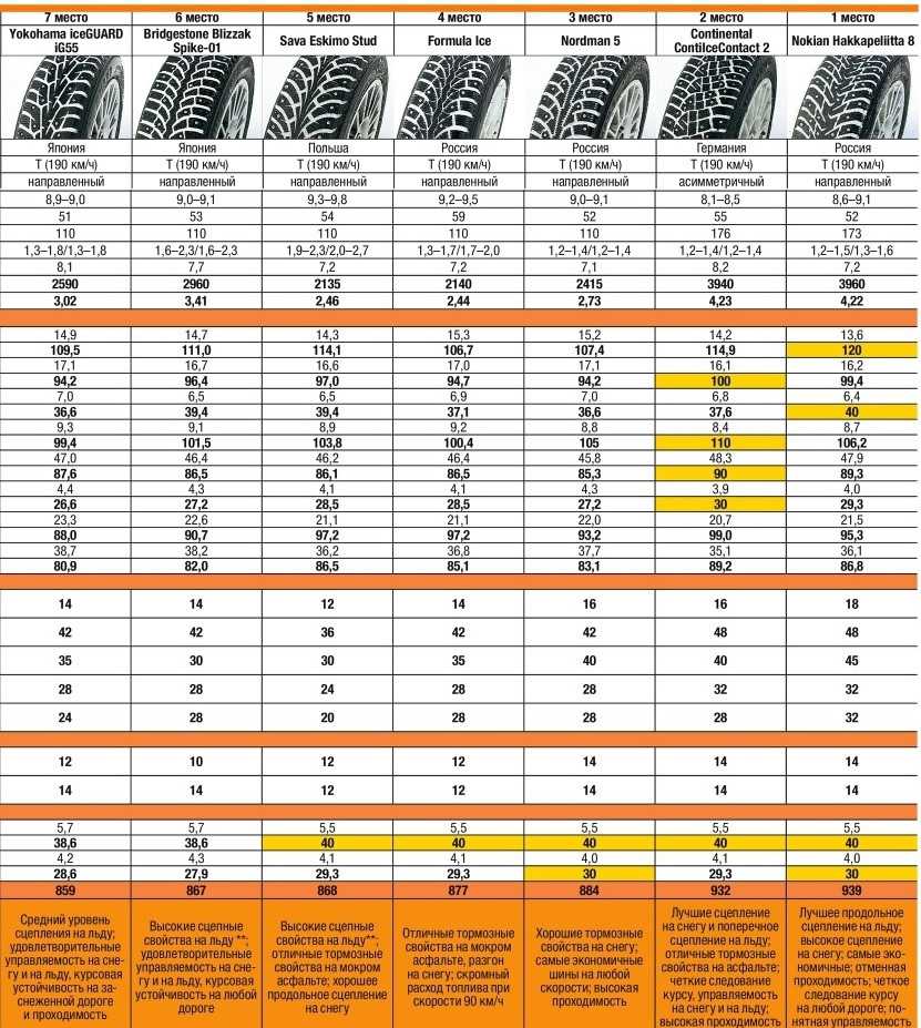 Большой тест шипованных шин: дорогие, подешевле и «никакие» — журнал за рулем