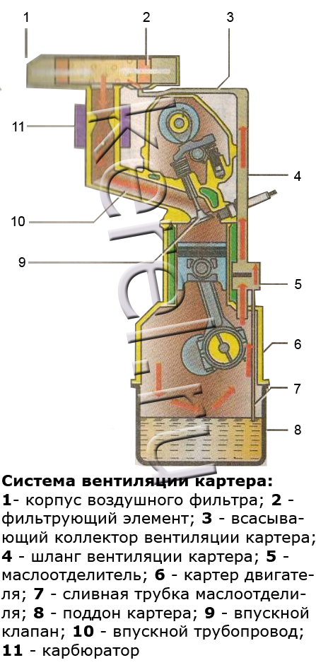 Фильтр картерных газов: система вентиляции картера автомобильного мотора - zetsila