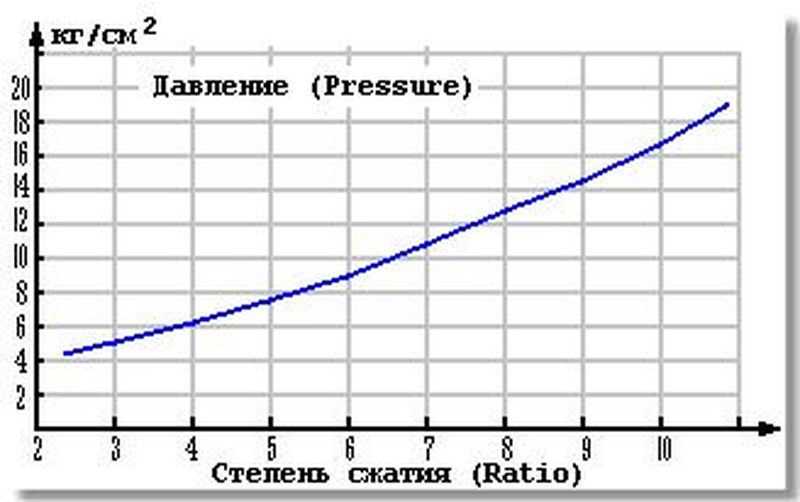 Что такое геометрические параметры двигателя: объем и степень сжатия