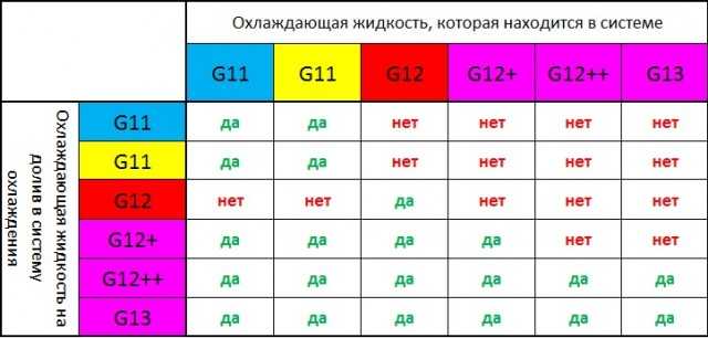 Антифриз g13: цвет концентрата, в чем разница между охлаждающей жидкостью g13 и g12