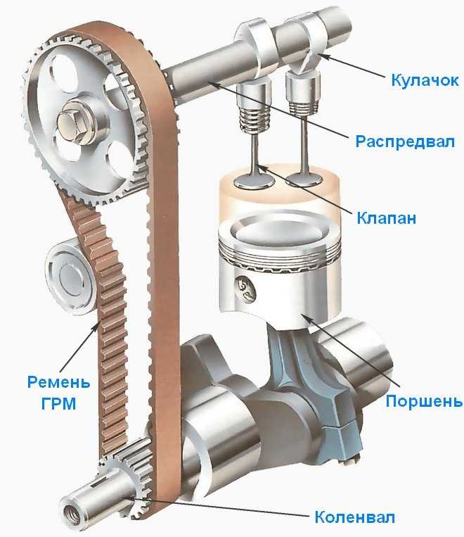 Устройство газораспределительного механизма двигателя