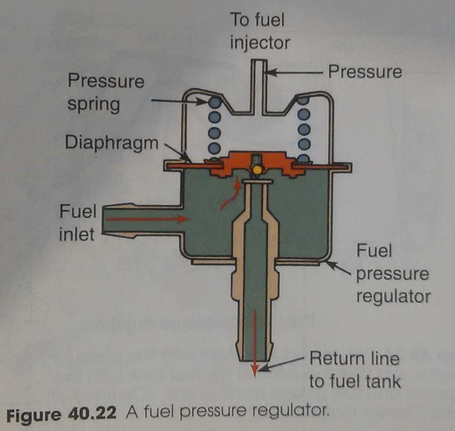 Как проверить давление в рампе? проверка давление в топливной системе своими руками