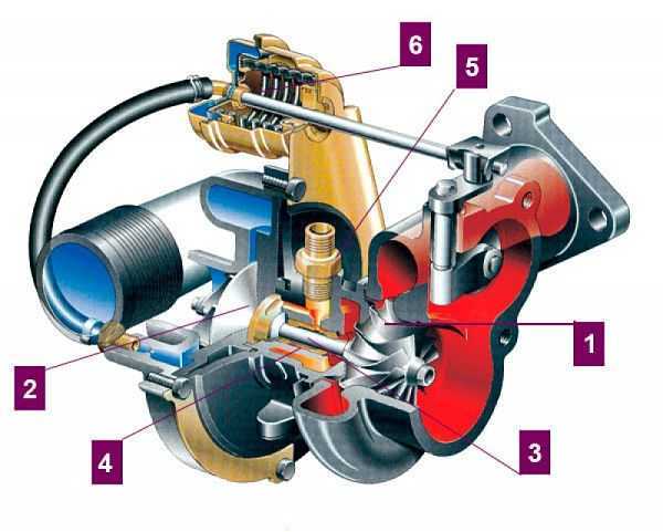 Турбонаддув двигателя: описание и принцип работы, плюсы и минусы