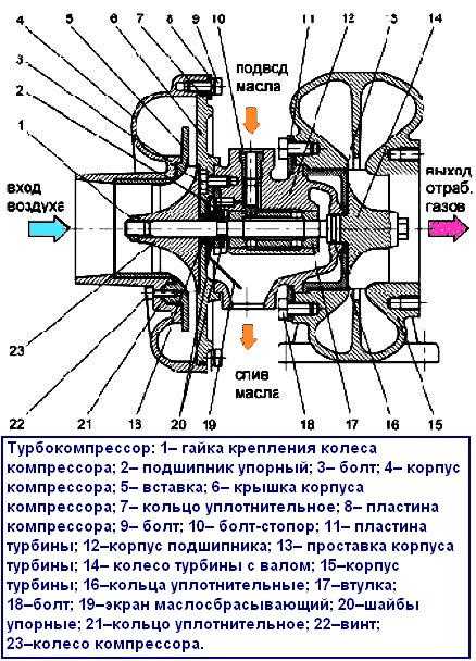 Турбонаддув двигателя: описание и принцип работы, плюсы и минусы