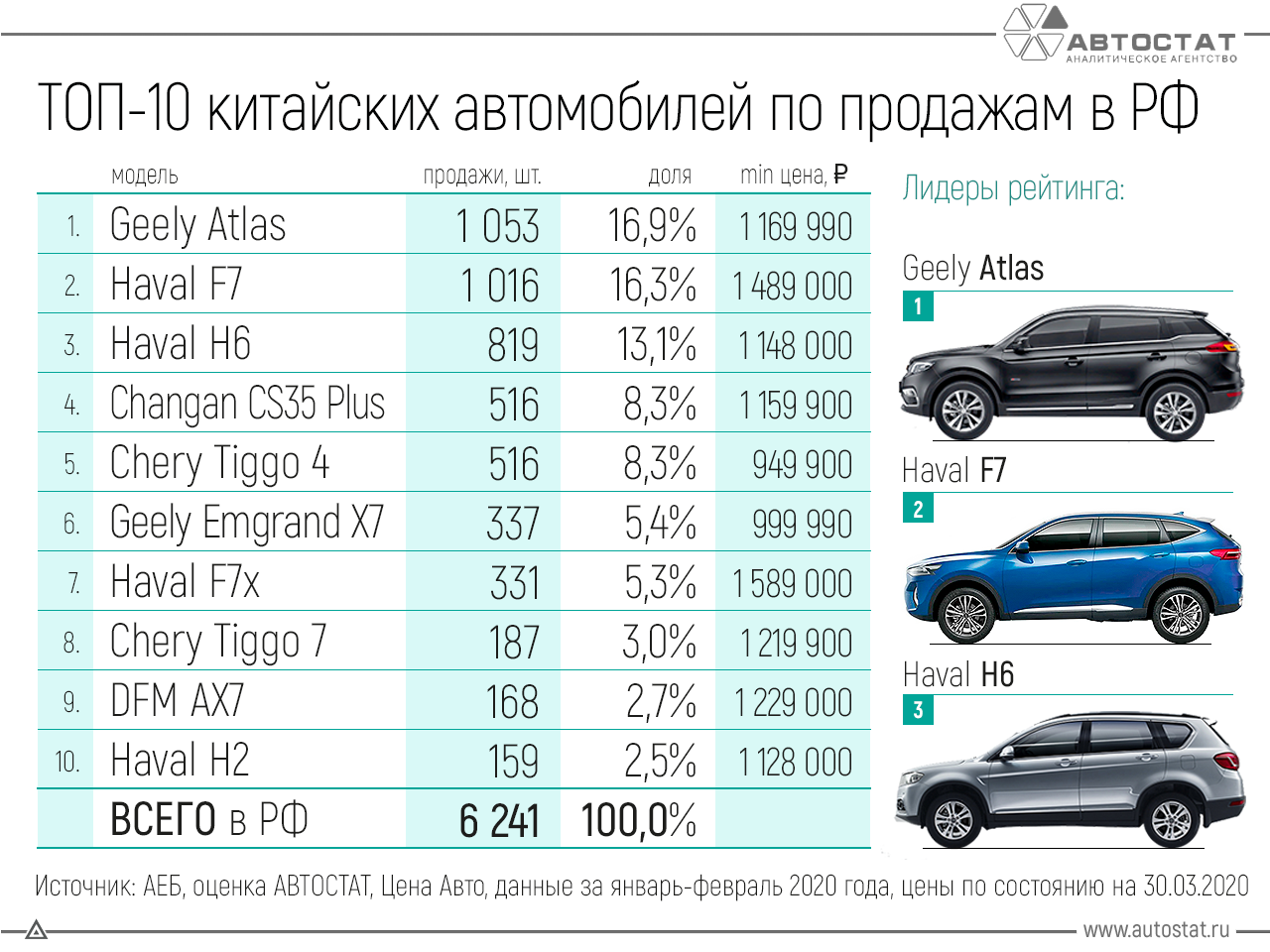 Топ 15 самых дешевых автомобилей в россии на 2020 год