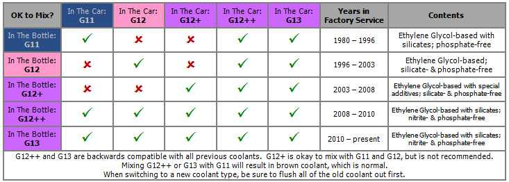 Что такое антифриз g11, g12, g13 и в чем разница между красным, зеленым и синим антифризом