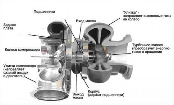 Принцип работы турбины на дизельном двигателе и ее устройство