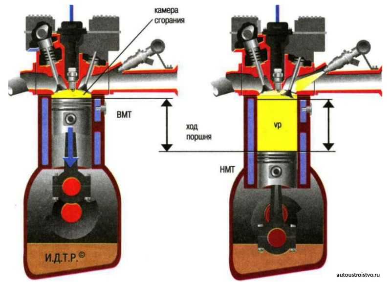 Что означает понятие объем двигателя Определение рабочего объема мотора Классы авто в зависимости от объема ДВС, плюсы и минусы большого объема двигателя