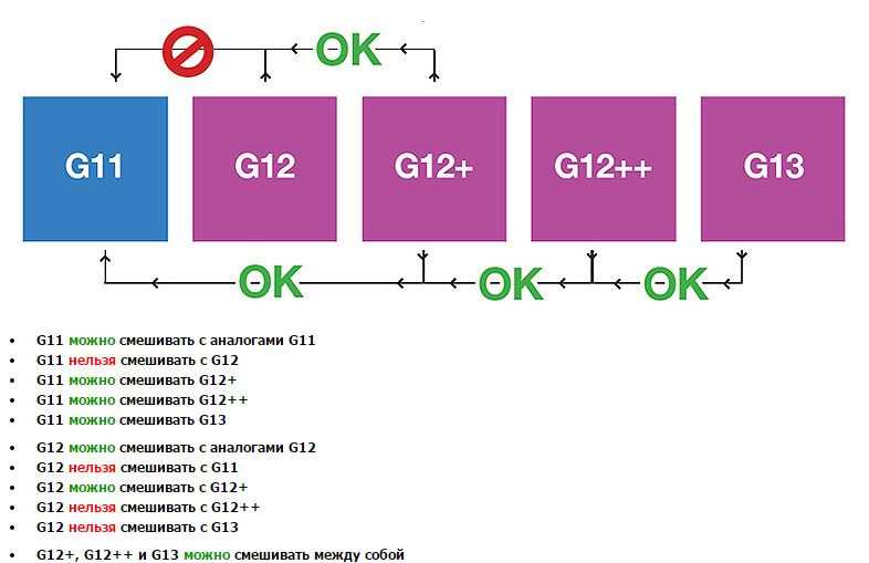 Что такое антифриз g11, g12, g13 и в чем разница между красным, зеленым и синим антифризом
