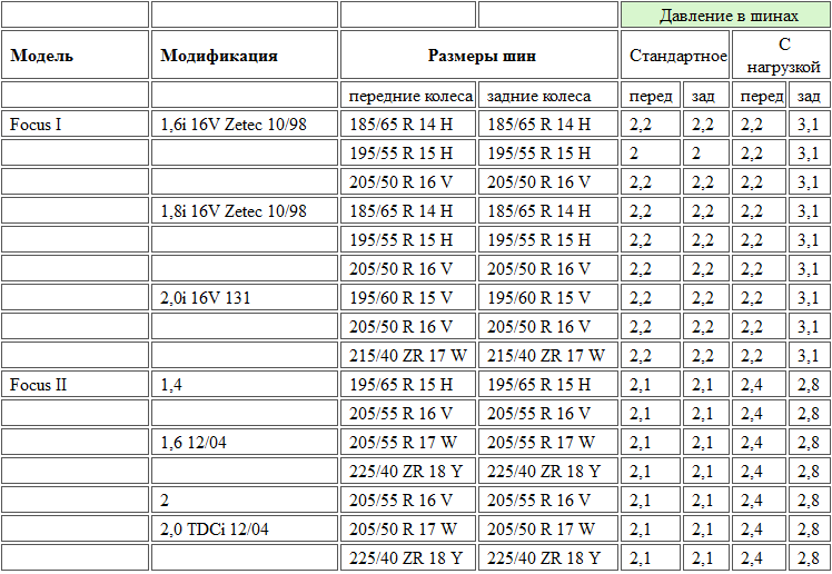 Давление в шинах летом и зимой: таблица какое должно быть | dorpex.ru