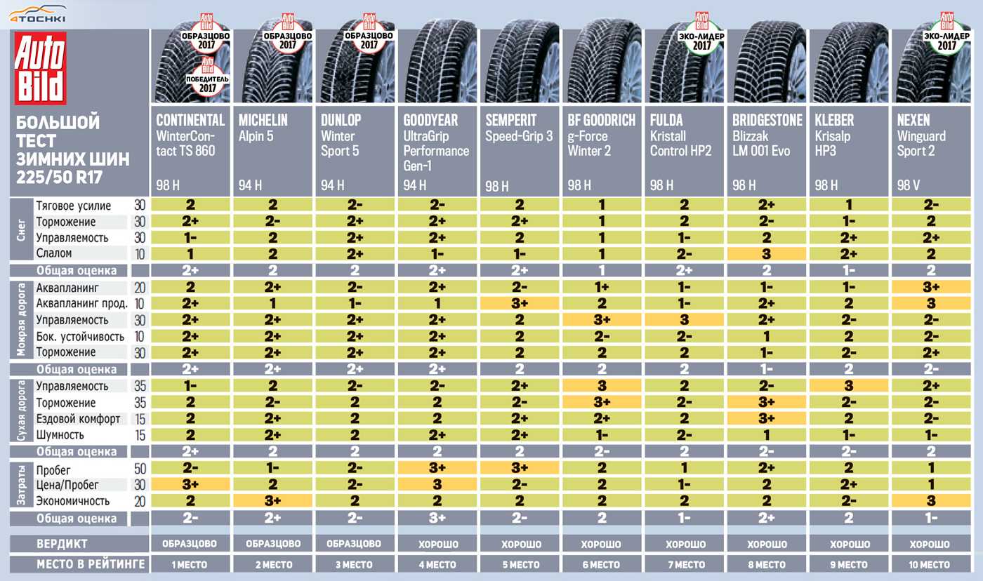Большой тест зимних шин: выбор экспертов «за рулем» — журнал за рулем