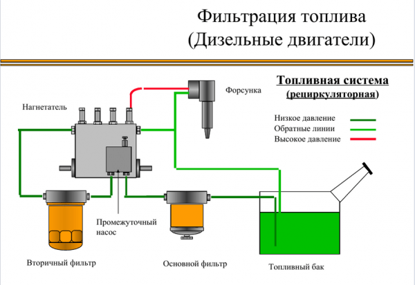 Как прокачать топливную систему дизельного двигателя бмв