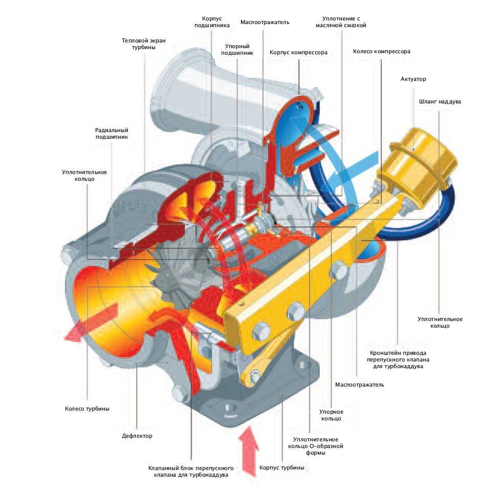 Турбокомпрессор двигателя: виды, устройство и принцип работы
