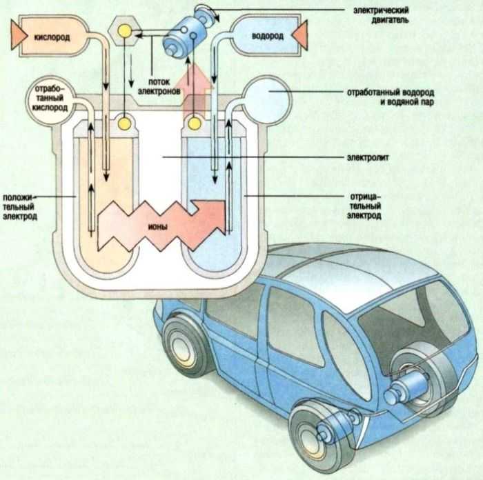Автомобиль на водородном топливе