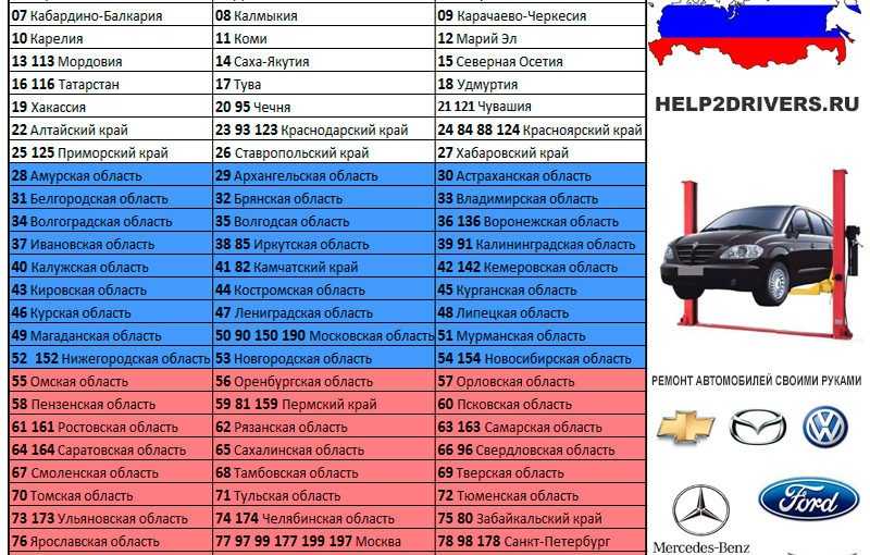 Коды регионов россии - автомобильные коды на номерах