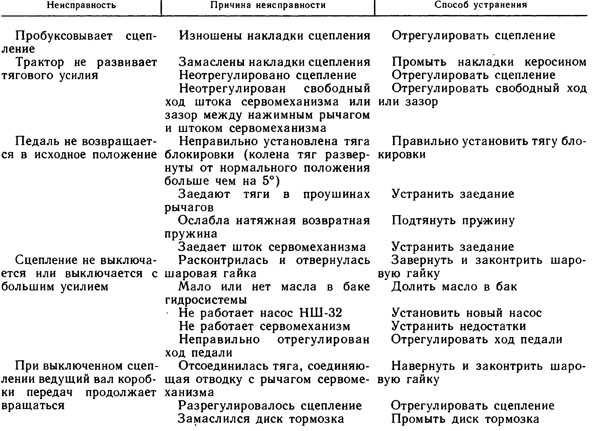 Сцепление пробуксовывает что делать
